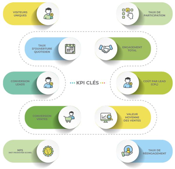 Graphique ROI et indicateurs de performance calendrier de l’avent digital