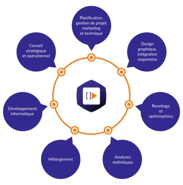 Schéma des services Schéma services agence web Colombo