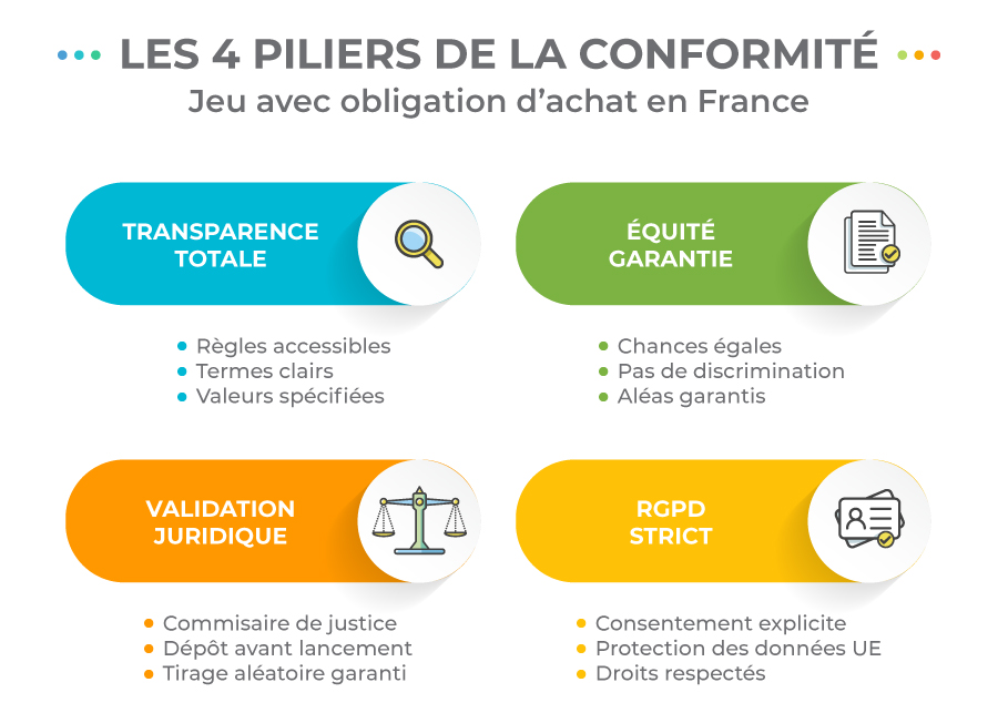 Infographie des 4 piliers de conformité d'un jeu avec obligation d'achat : transparence, équité, validation juridique et RGPD
