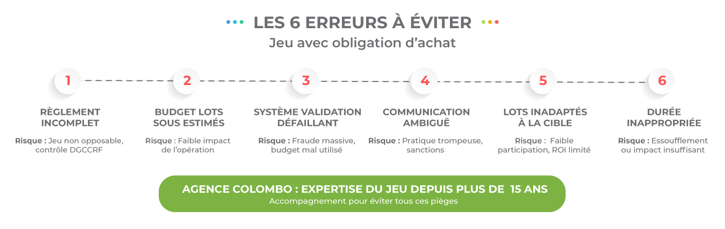 Infographie des 6 erreurs à éviter lors de l'organisation d'un jeu avec obligation d'achat