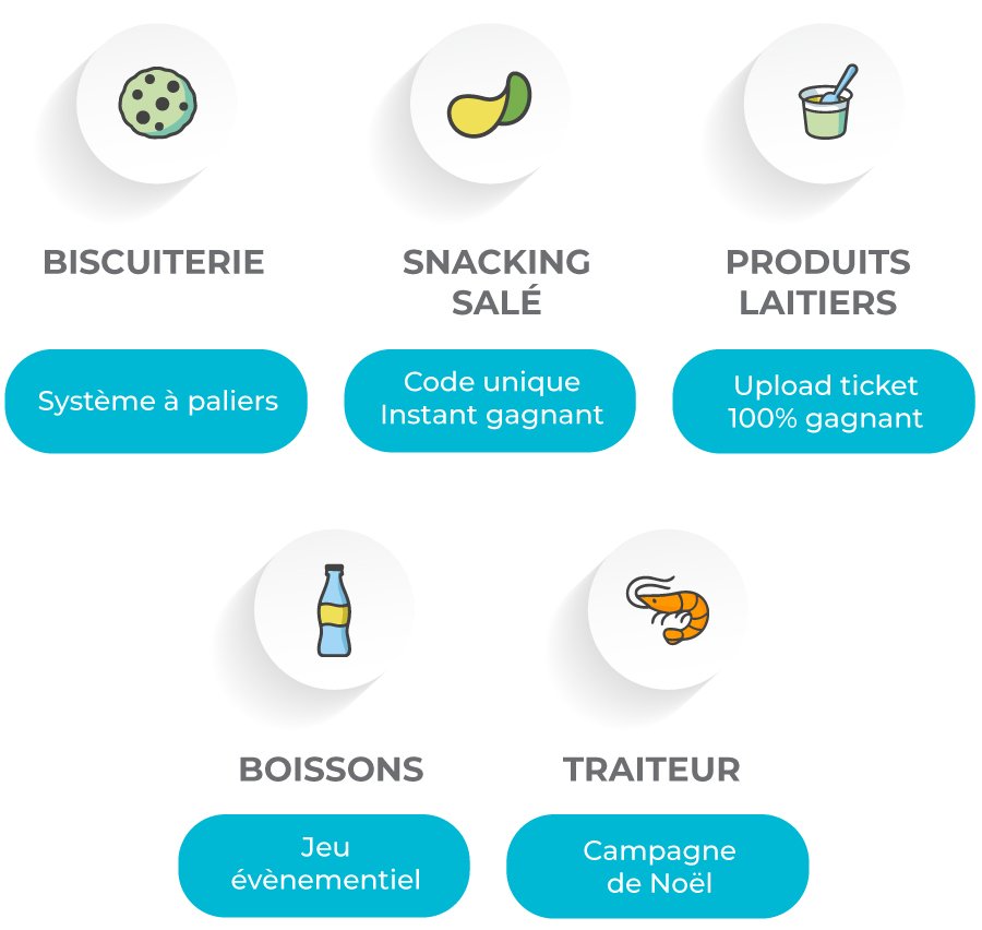 Les 5 secteurs qui réussissent avec le jeu à obligation d'achat : biscuiterie, snacking salé, produits laitiers, boissons, traiteur