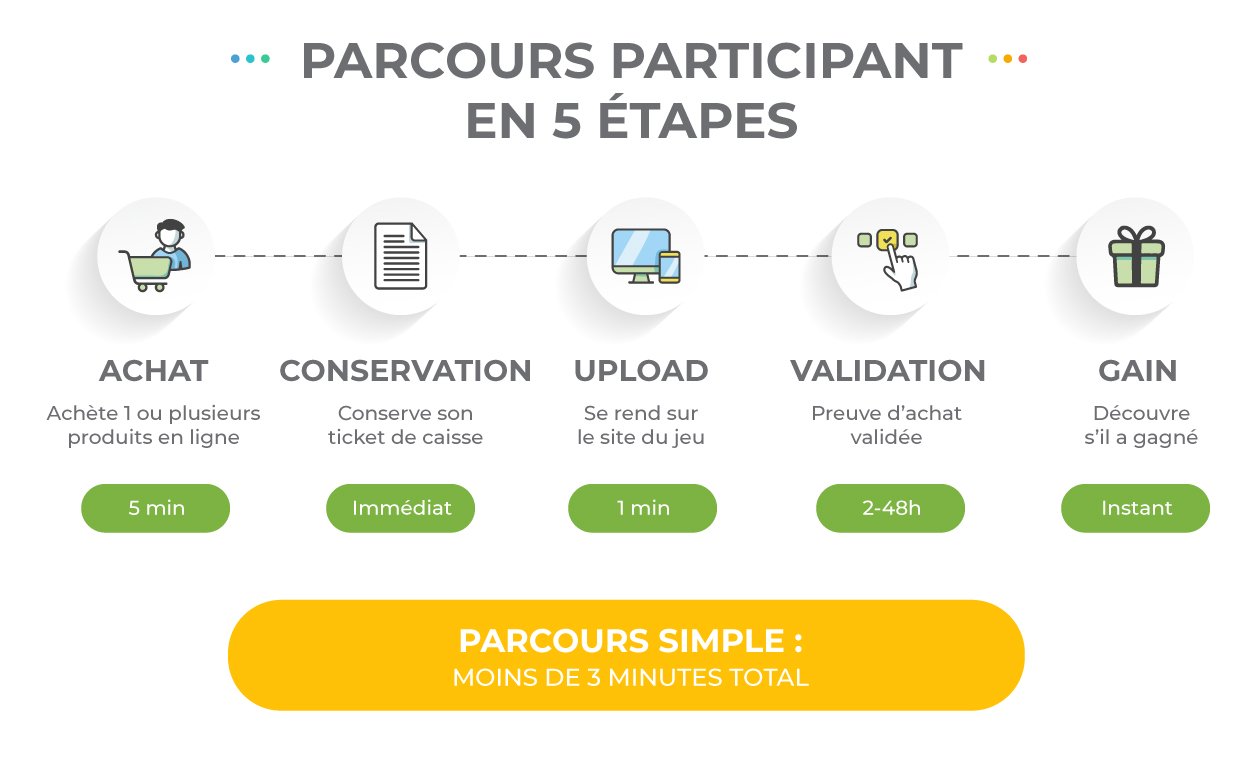 Schéma du parcours participant en 5 étapes pour un jeu avec obligation d'achat : achat, conservation ticket, upload, validation, découverte gain