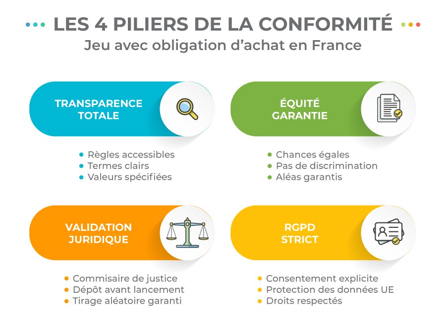 Infographie des 4 piliers de conformité d'un jeu avec obligation d'achat : transparence, équité, validation juridique et RGPD