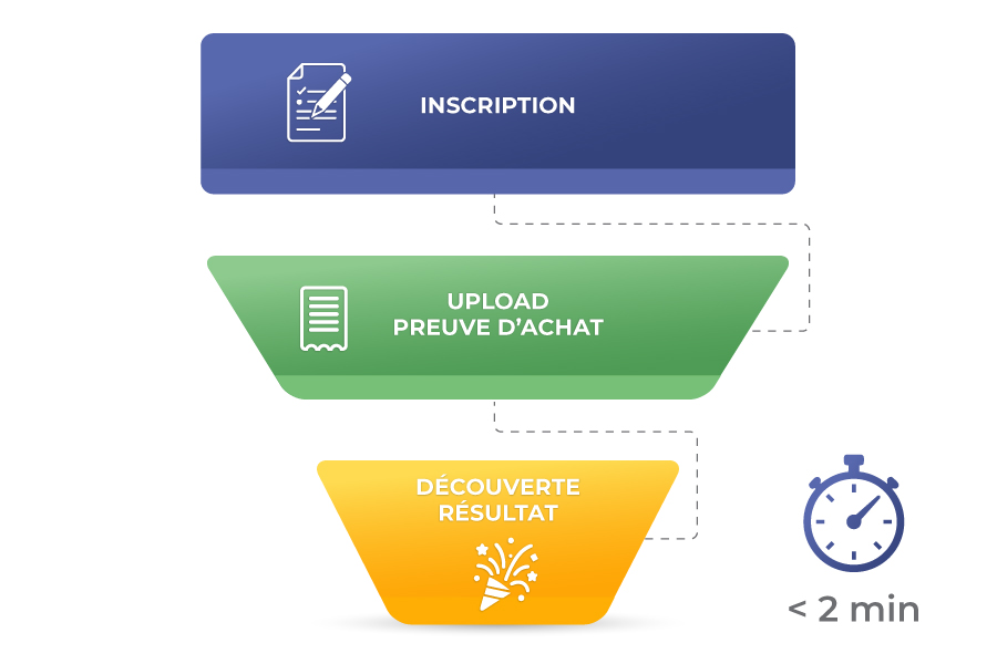 Schéma du funnel de participation optimisé en 3 étapes : inscription, upload preuve d'achat, découvertedu résultat en moins de 2 minutes