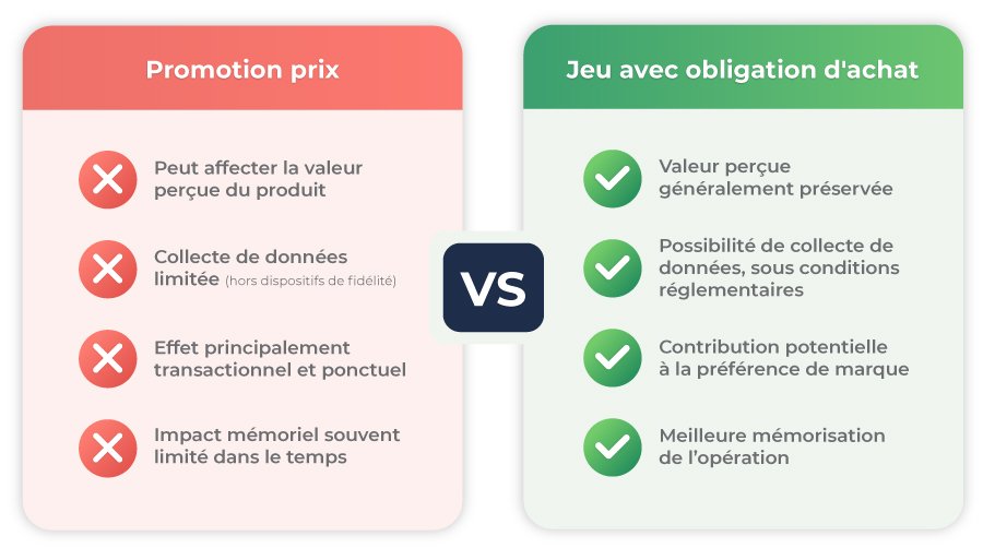Tableau comparatif des avantages du jeu avec obligation d'achat par rapport aux promotions prixclassiques
