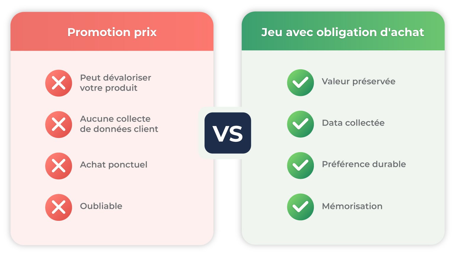 Tableau comparatif des avantages du jeu avec obligation d'achat par rapport aux promotions prixclassiques