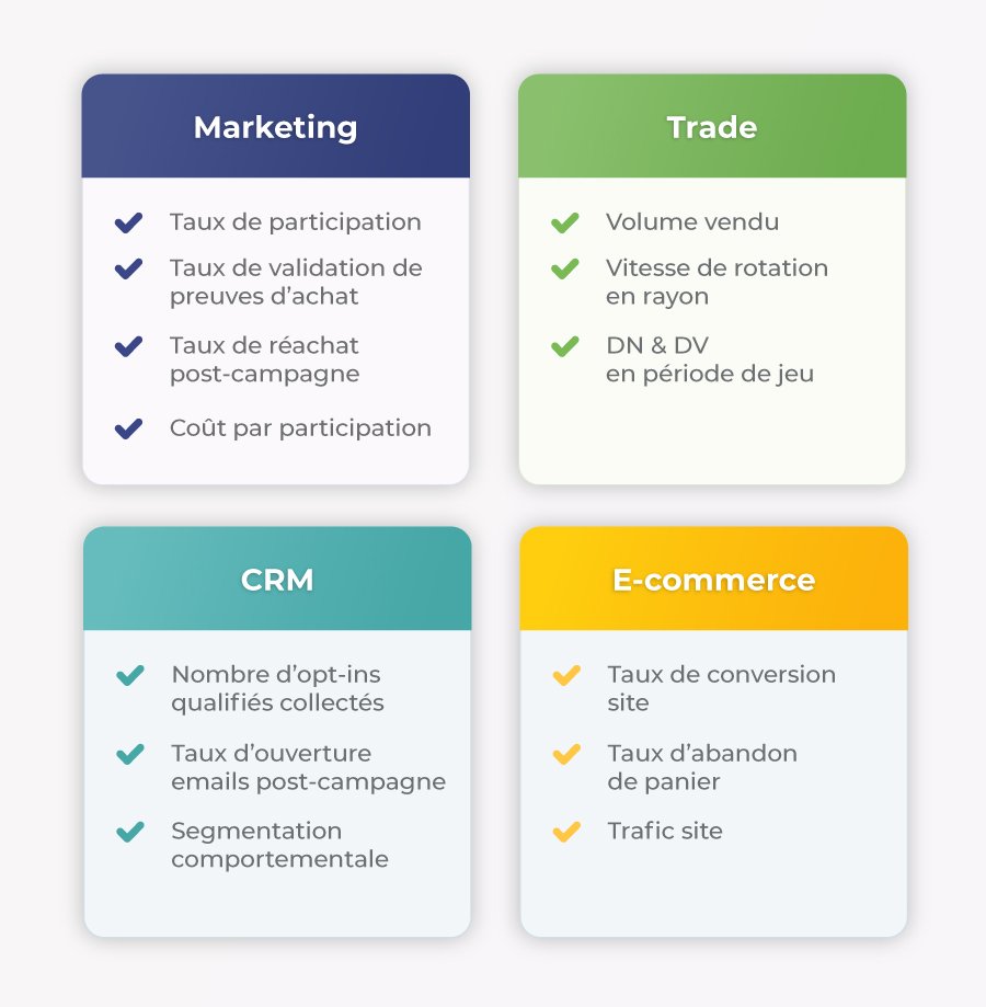 Infographie récapitulative des 13 KPIs essentiels pour mesurer la performance d'un jeu avec obligationd'achat, classés par fonction