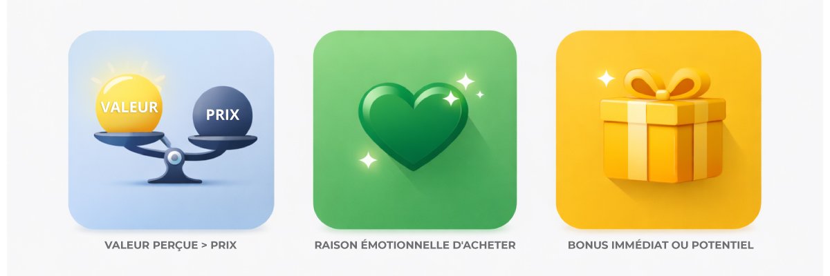 Infographie présentant les 3 attentes du consommateur en 2026 : valeur perçue supérieure, raisonémotionnelle d'acheter, et bonus immédiat ou potentiel