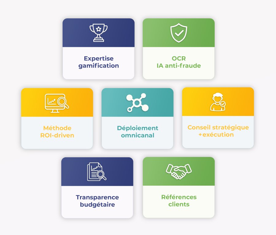 Les 7 différenciateurs clés d'Agence Colombo : expertise 15 ans, technologie OCR/IA, déploiementomnicanal, méthode ROI, accompagnement 360°, transparence et références