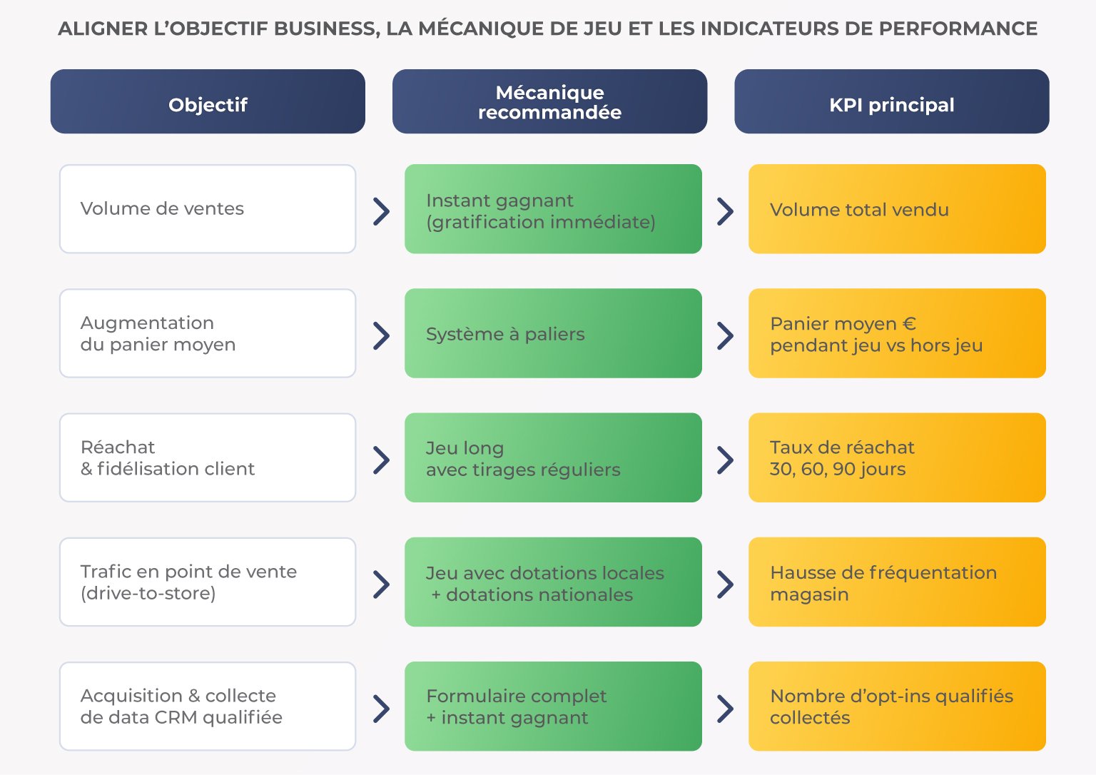 Matrice de correspondance entre objectifs business, mécaniques de jeu recommandées et KPIsprincipaux à suivre