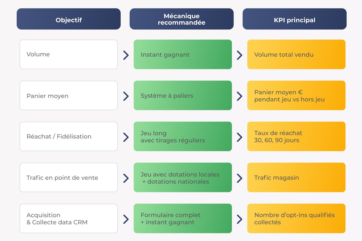 Matrice de correspondance entre objectifs business, mécaniques de jeu recommandées et KPIsprincipaux à suivre