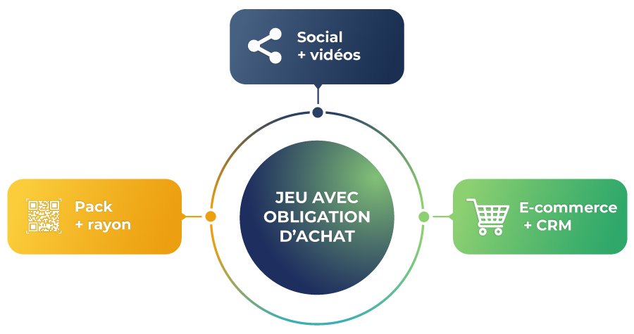 Carte mentale du dispositif omnicanal : activation pack/rayon, social, e-commerce, CRM et terrain