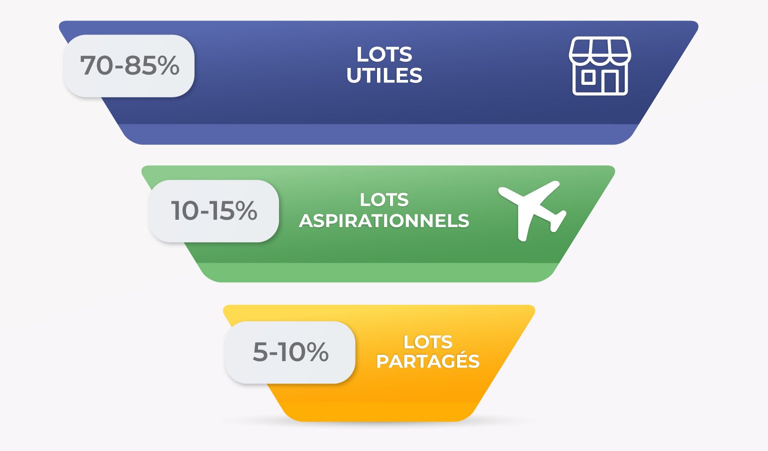 Pyramide montrant la répartition optimale du budget dotations : 70-85% lots utiles, 5-10% lotspartagés, 10-15% lots aspirationnels