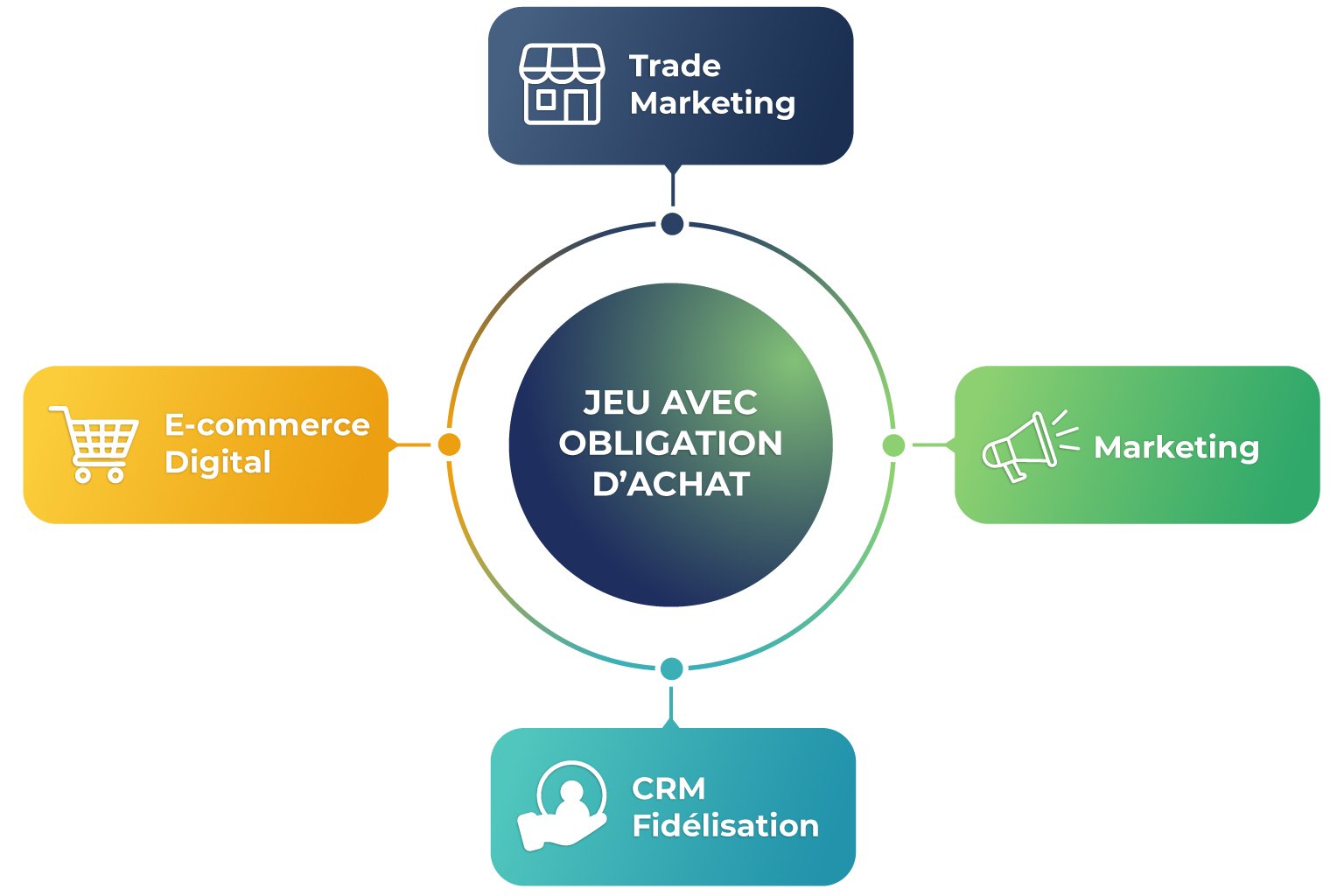 Schéma montrant comment le jeu avec obligation d'achat soutient simultanément les objectifs trademarketing, marketing, CRM et e-commerce