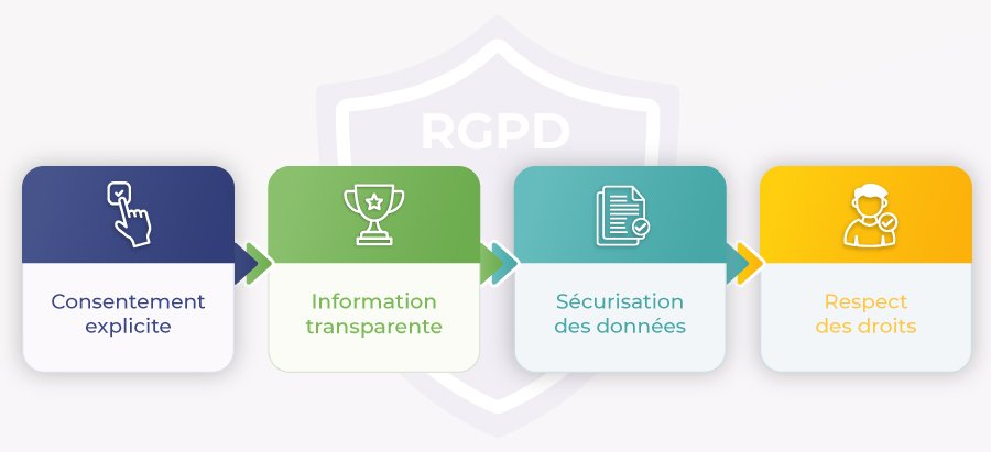 Schéma du parcours de conformité RGPD en 4 étapes : collecte avec consentement, information,sécurisation et respect des droits