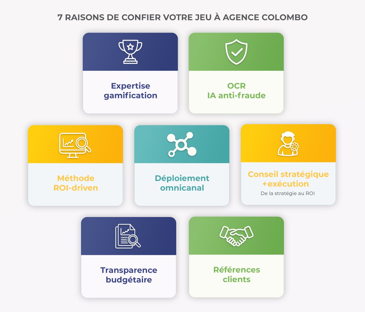 Les 7 différenciateurs clés d'Agence Colombo : expertise 15 ans, technologie OCR/IA, déploiementomnicanal, méthode ROI, accompagnement 360°, transparence et références