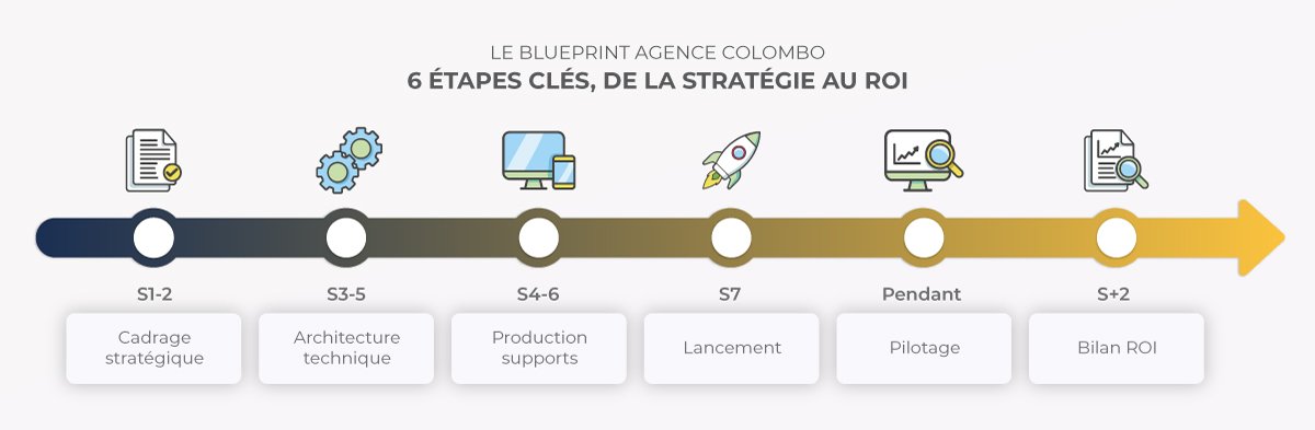 Timeline du projet jeu avec obligation d'achat : 6 étapes du cadrage stratégique au bilan ROI sur environ9 semaines