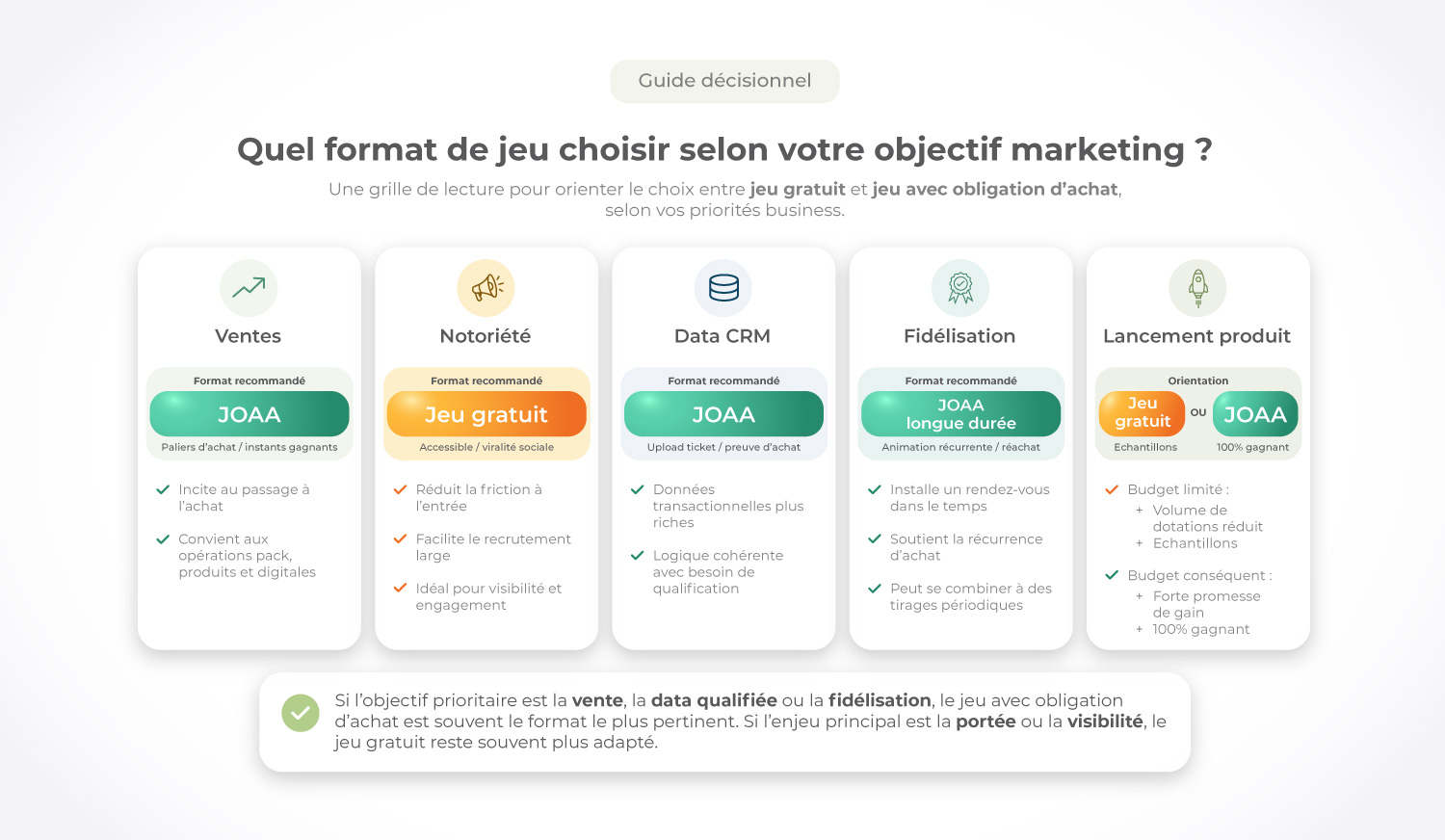 Arbre décisionnel pour choisir entre jeu avec obligation d'achat et jeu gratuit selon les objectifs marketing