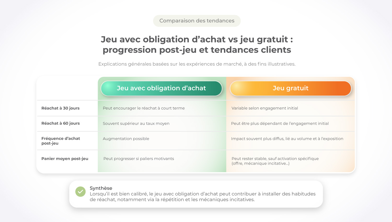 Tableau comparatif des tendances post-jeu entre « jeu avec obligation d’achat » et « jeu gratuit », montrant les différences sur le réachat à 30 et 60 jours, la fréquence d’achat et le panier moyen, avec une synthèse indiquant que le jeu avec obligation d’achat peut favoriser l’installation d’habitudes de réachat.