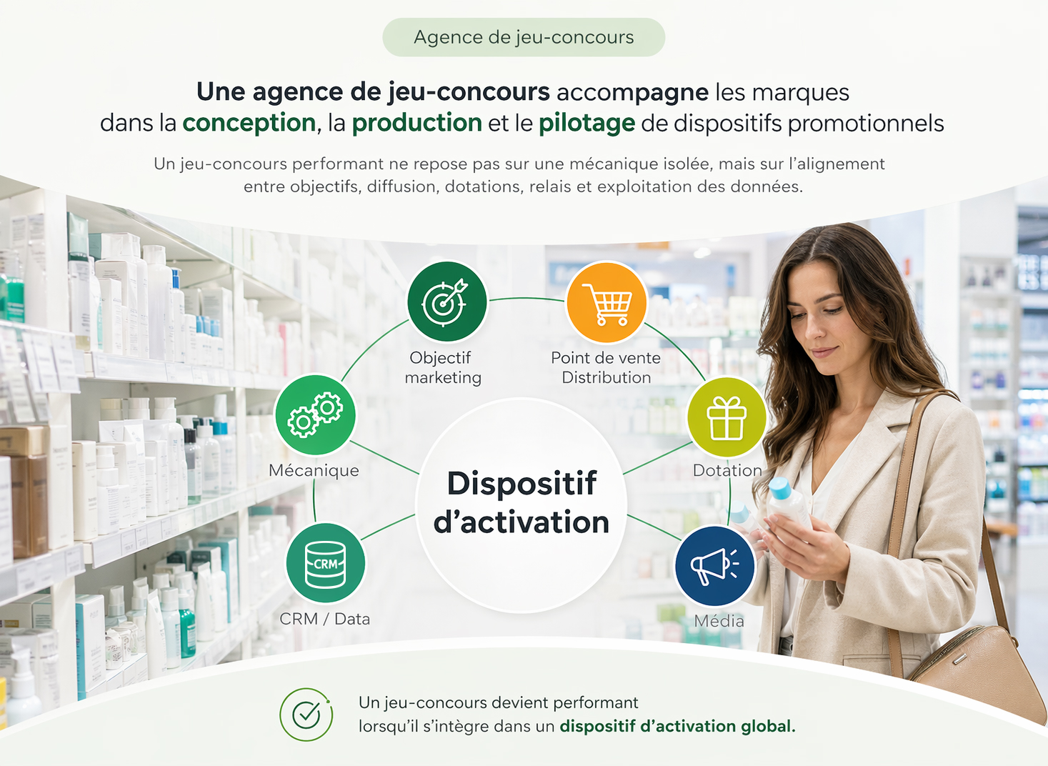 Visuel illustrant une agence de jeu-concours intégrée dans un dispositif d’activation marketing, montrant les composantes clés (objectif marketing, point de vente/distribution, dotation, média, CRM/data, mécanique) autour d’un parcours global, avec une personne faisant ses courses en arrière-plan.