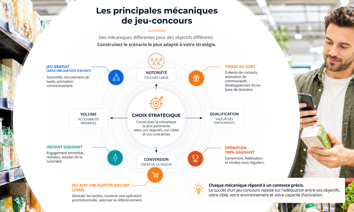 Infographie présentant les principales mécaniques de jeu-concours autour d’un choix stratégique central : tirage au sort (collecte de contacts), instant gagnant (engagement immédiat), opération 100 % gagnant (conversion et fidélisation), jeu gratuit sans obligation d’achat (notoriété et recrutement), jeu avec obligation d’achat (stimulation des ventes). Les objectifs associés incluent notoriété, volume, qualification des participants et conversion.