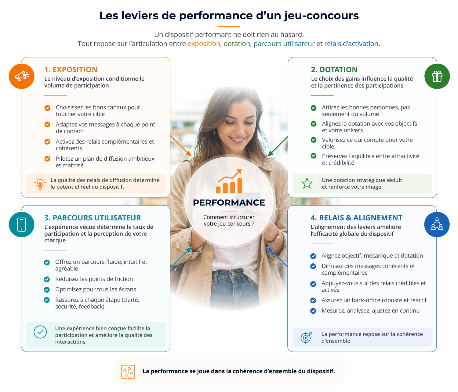 Infographie présentant les leviers de performance d’un jeu-concours : 1) exposition (choix des canaux, messages, relais), 2) dotation (pertinence des gains), 3) parcours utilisateur (expérience fluide et sans friction), 4) relais et alignement (cohérence des actions et pilotage), avec un message central sur l’importance de la cohérence globale.
