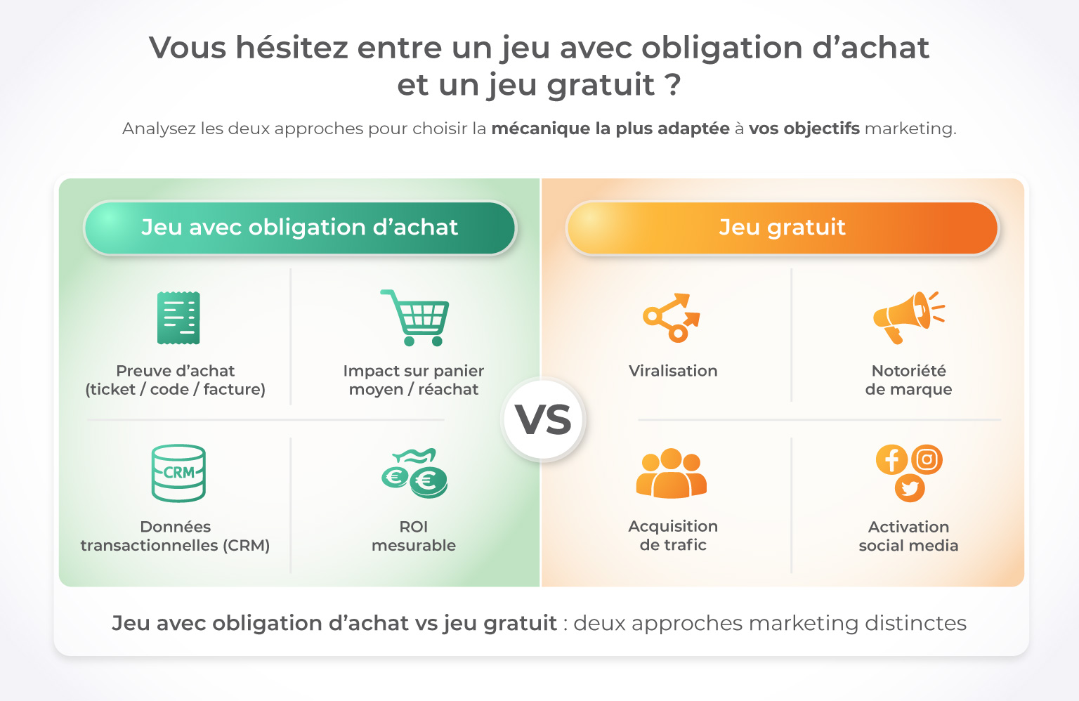 Comparaison entre jeu avec obligation d'achat et jeu gratuit selon les objectifs marketing