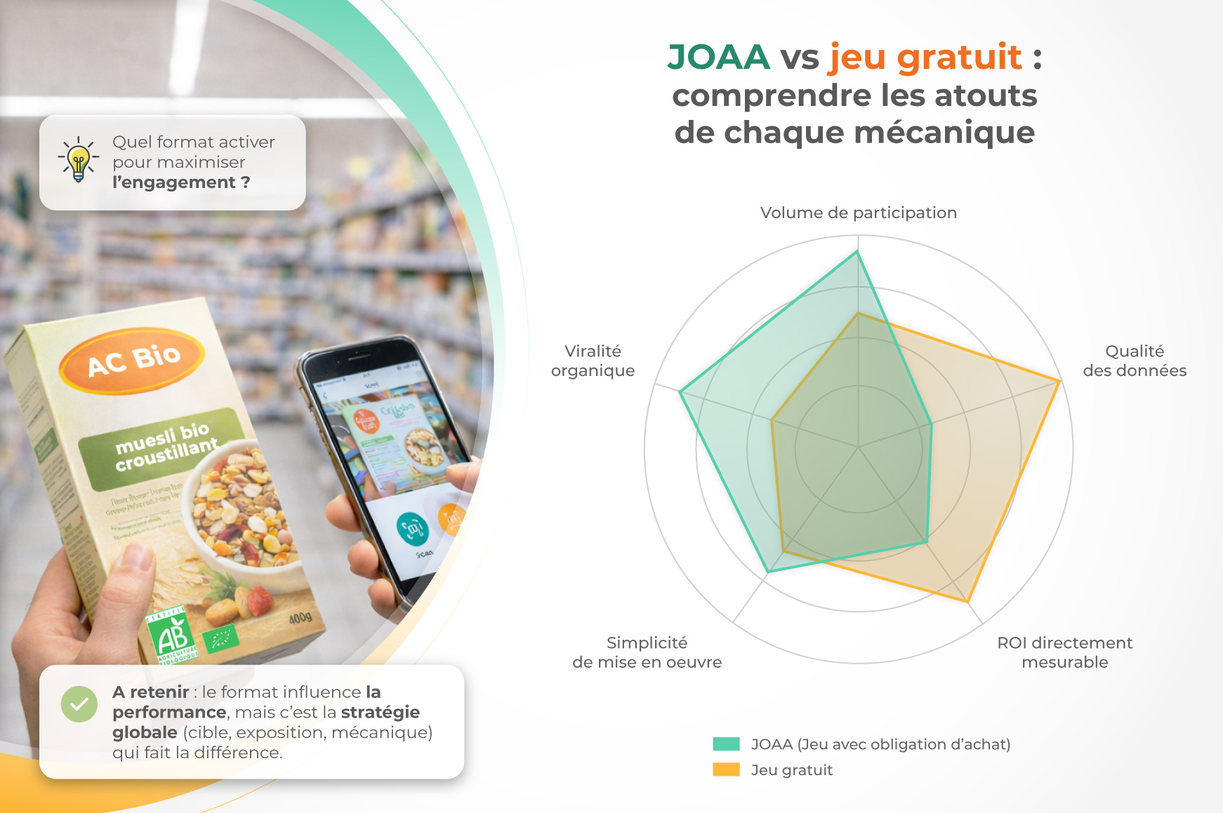 Graphique radar comparant jeu avec obligation achat et jeu gratuit sur 5 dimensions : volume, qualité, ROI, simplicité, viralité