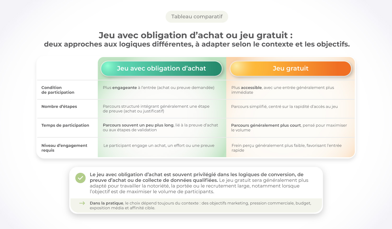 Tableau comparatif entre « jeu avec obligation d’achat » et « jeu gratuit », présentant les différences de barrière à l’entrée, nombre d’étapes, temps de participation et niveau d’engagement requis, avec un résumé indiquant que le premier favorise la conversion et la collecte de données, tandis que le second privilégie l’accessibilité et le volume de participants.