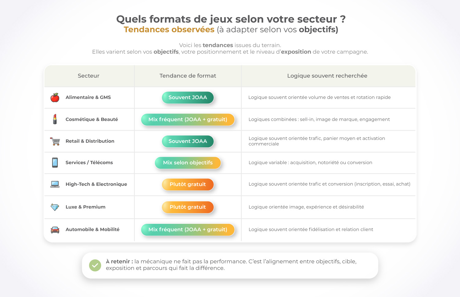 Tableau présentant les formats de jeux marketing recommandés selon les secteurs (alimentaire, cosmétique, retail, télécoms, high-tech, luxe, automobile), indiquant pour chacun une tendance (jeu avec obligation d’achat, jeu gratuit ou mix) et la logique recherchée (volume, image, engagement, acquisition ou fidélisation).
