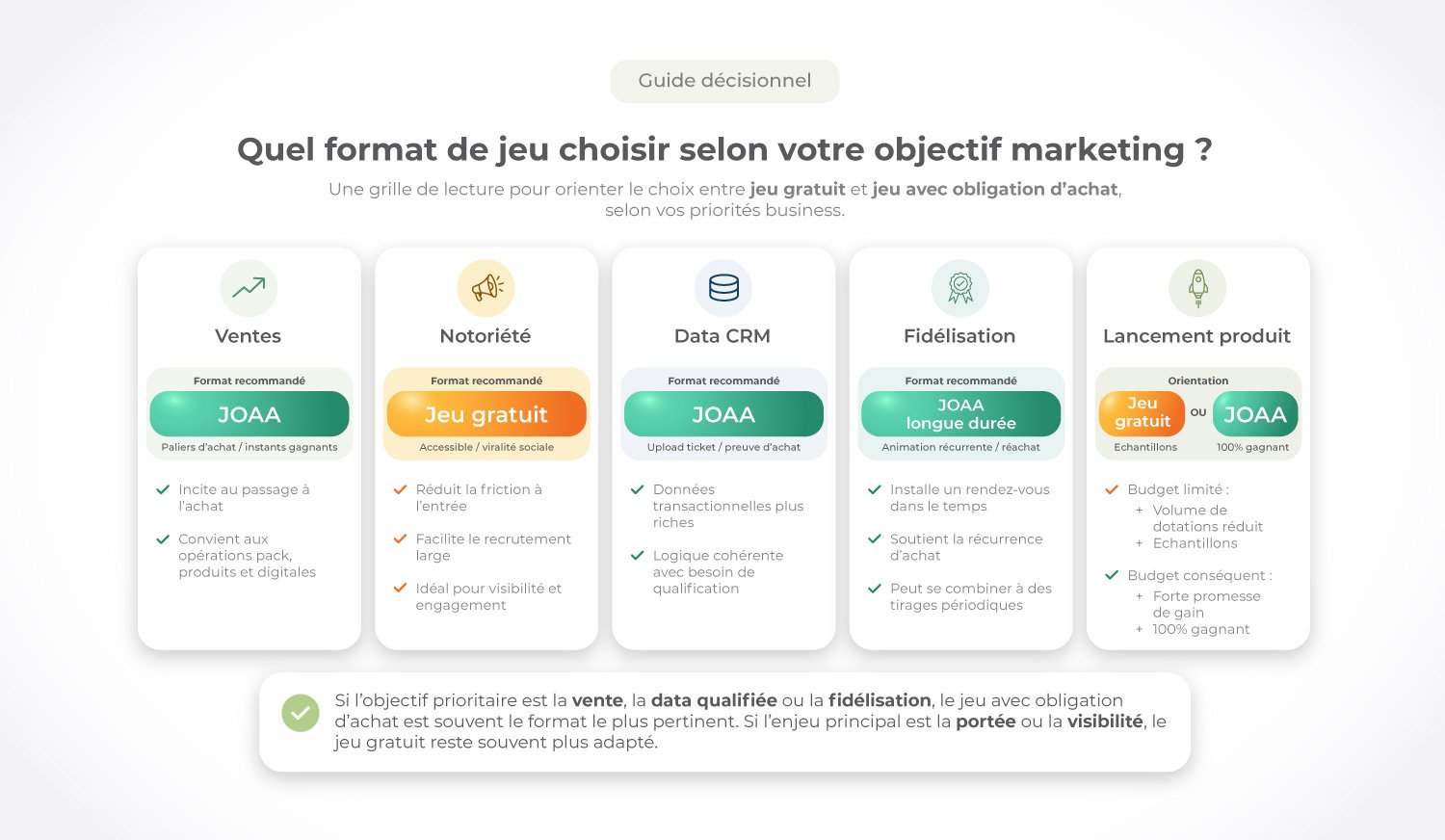 Arbre décisionnel pour choisir entre jeu avec obligation d'achat et jeu gratuit selon les objectifs marketing
