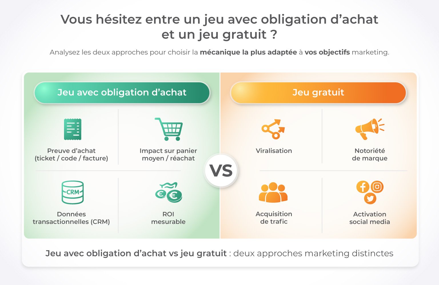 Comparaison entre jeu avec obligation d'achat et jeu gratuit selon les objectifs marketing
