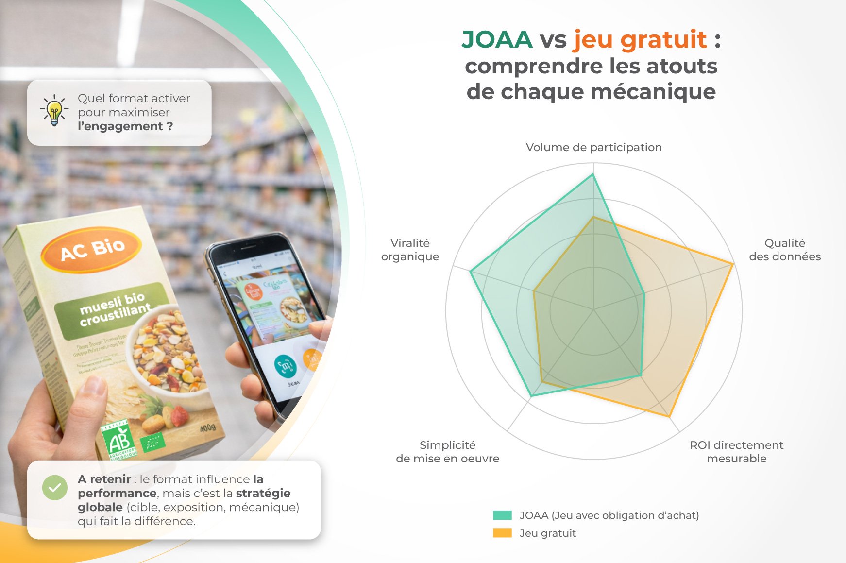 Graphique radar comparant jeu avec obligation achat et jeu gratuit sur 5 dimensions : volume, qualité, ROI, simplicité, viralité