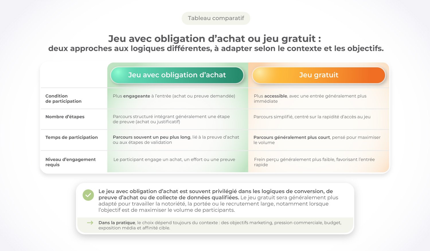 Tableau comparatif entre « jeu avec obligation d’achat » et « jeu gratuit », présentant les différences de barrière à l’entrée, nombre d’étapes, temps de participation et niveau d’engagement requis, avec un résumé indiquant que le premier favorise la conversion et la collecte de données, tandis que le second privilégie l’accessibilité et le volume de participants.
