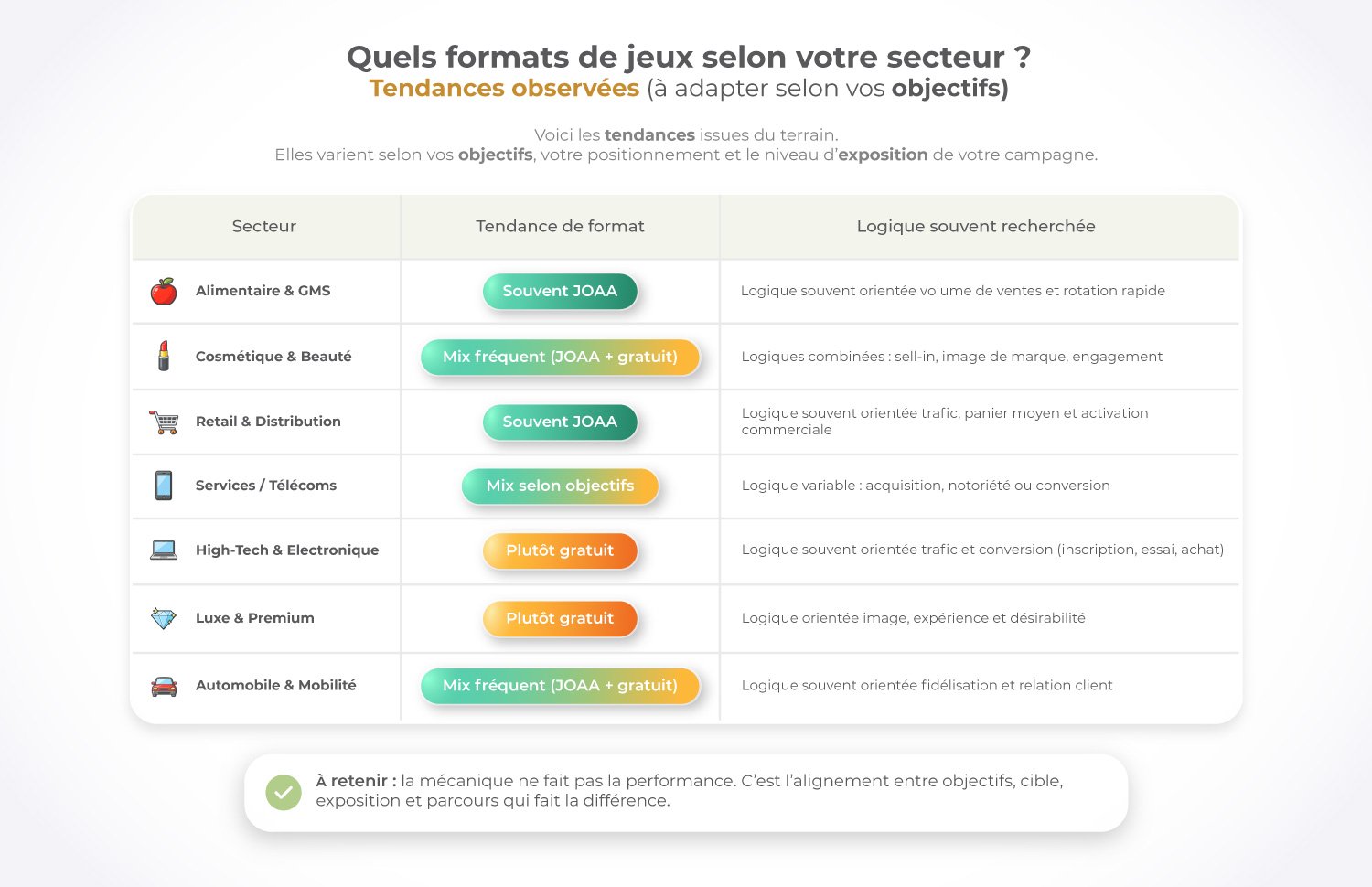 Tableau présentant les formats de jeux marketing recommandés selon les secteurs (alimentaire, cosmétique, retail, télécoms, high-tech, luxe, automobile), indiquant pour chacun une tendance (jeu avec obligation d’achat, jeu gratuit ou mix) et la logique recherchée (volume, image, engagement, acquisition ou fidélisation).