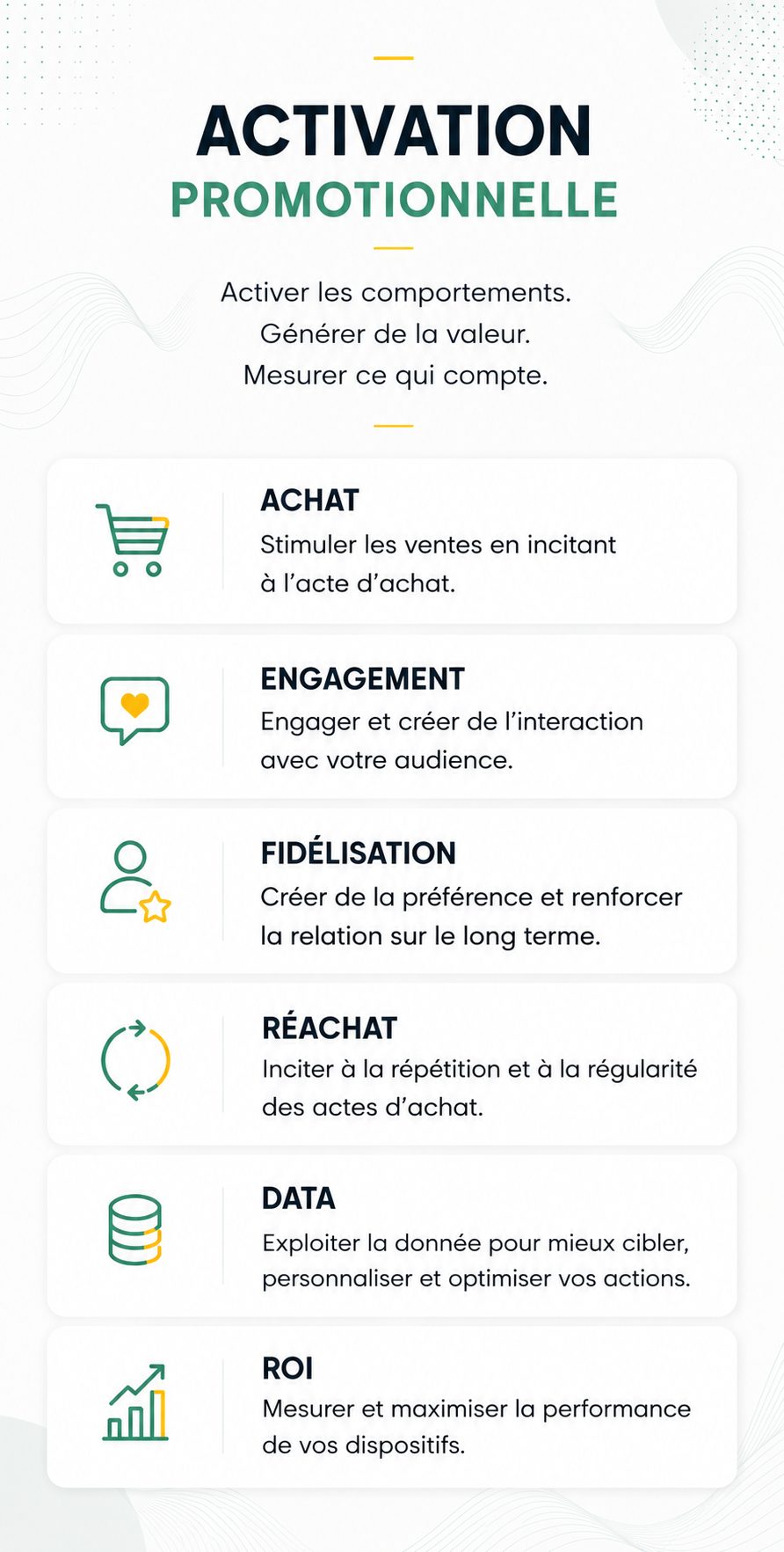 Schéma circulaire présentant les six leviers complémentaires d’une activation promotionnelle : achat, engagement, data, fidélisation, réachat et ROI.