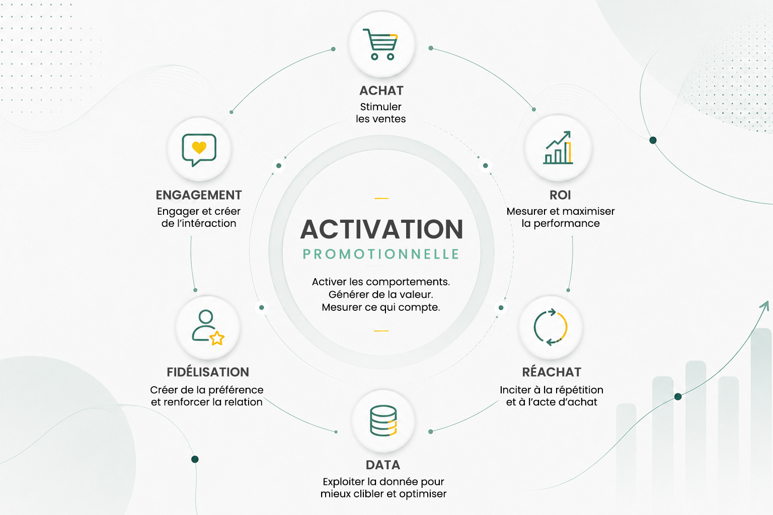 Schéma circulaire présentant les six leviers complémentaires d’une activation promotionnelle : achat, engagement, data, fidélisation, réachat et ROI.