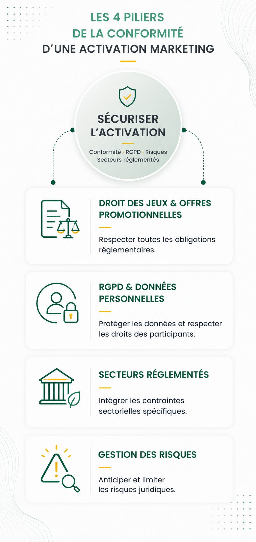 Schéma illustrant les quatre piliers de conformité d’une campagne d’activation : droit des jeux et offres promotionnelles, RGPD et données personnelles, contraintes sectorielles et gestion des risques.