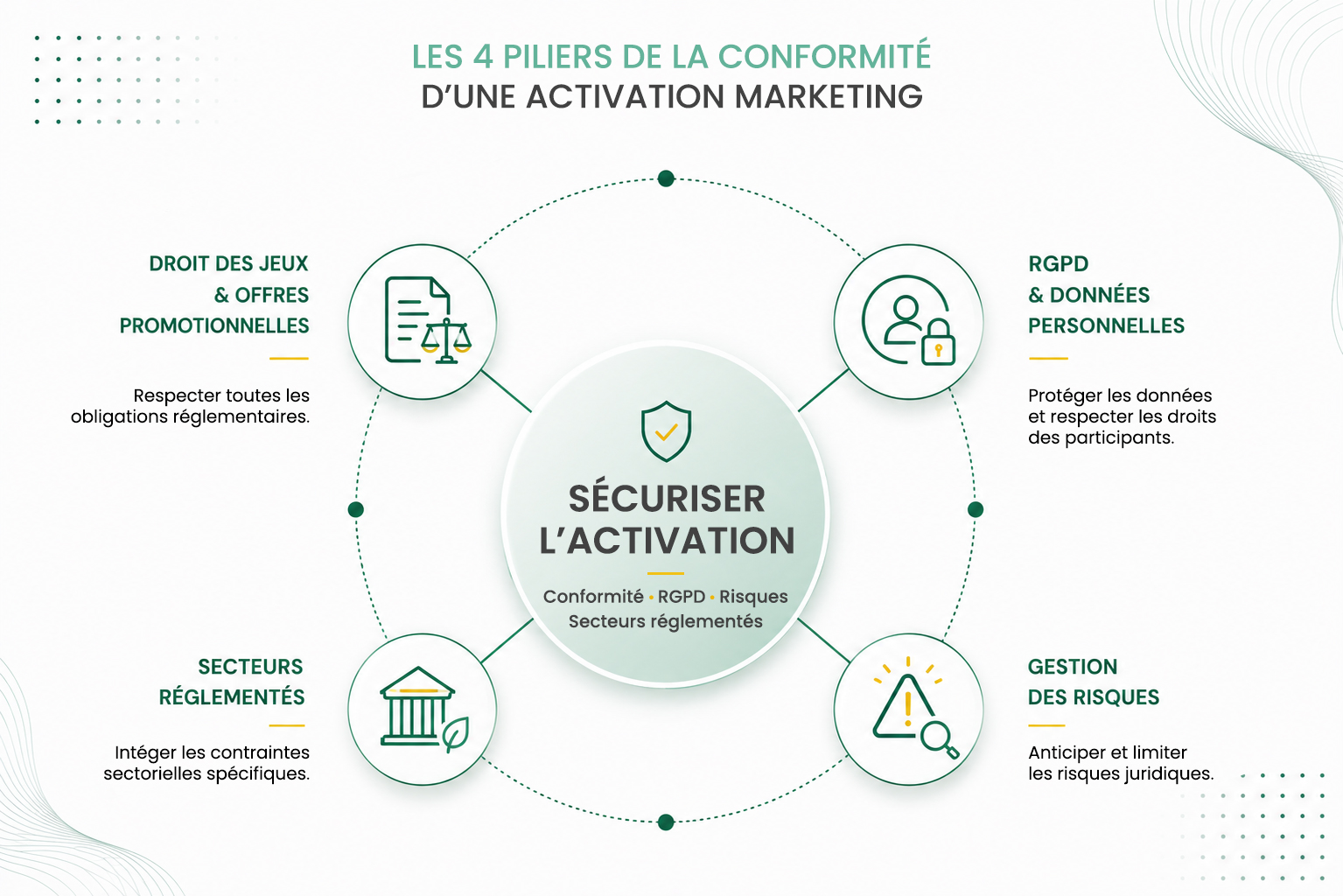 Schéma illustrant les quatre piliers de conformité d’une campagne d’activation : droit des jeux et offres promotionnelles, RGPD et données personnelles, contraintes sectorielles et gestion des risques.
