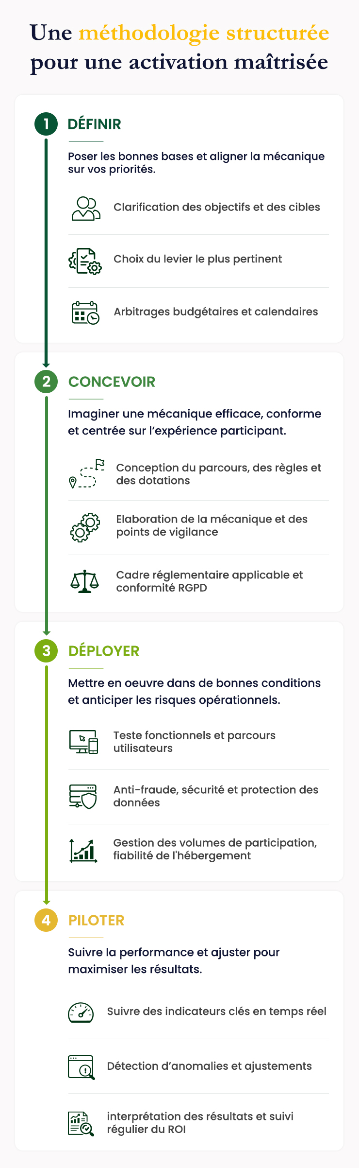Schéma illustrant les quatre étapes de conception d’une campagne d’activation : définir les objectifs, concevoir la mécanique, déployer le dispositif et piloter les performances.
