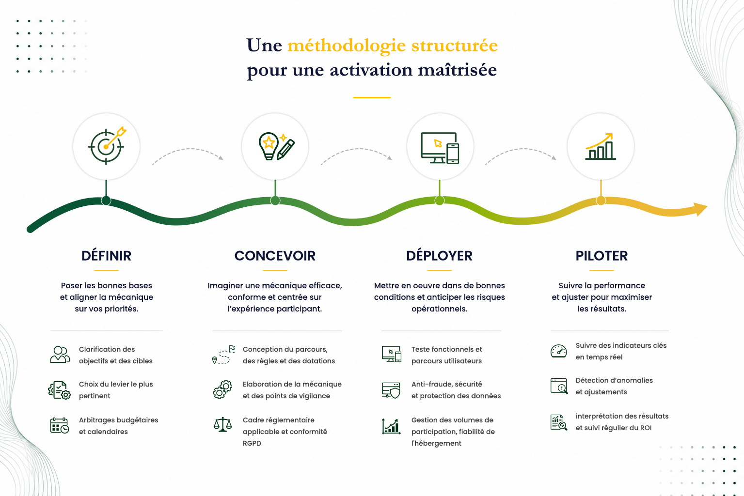 Schéma illustrant les quatre étapes de conception d’une campagne d’activation : définir les objectifs, concevoir la mécanique, déployer le dispositif et piloter les performances.