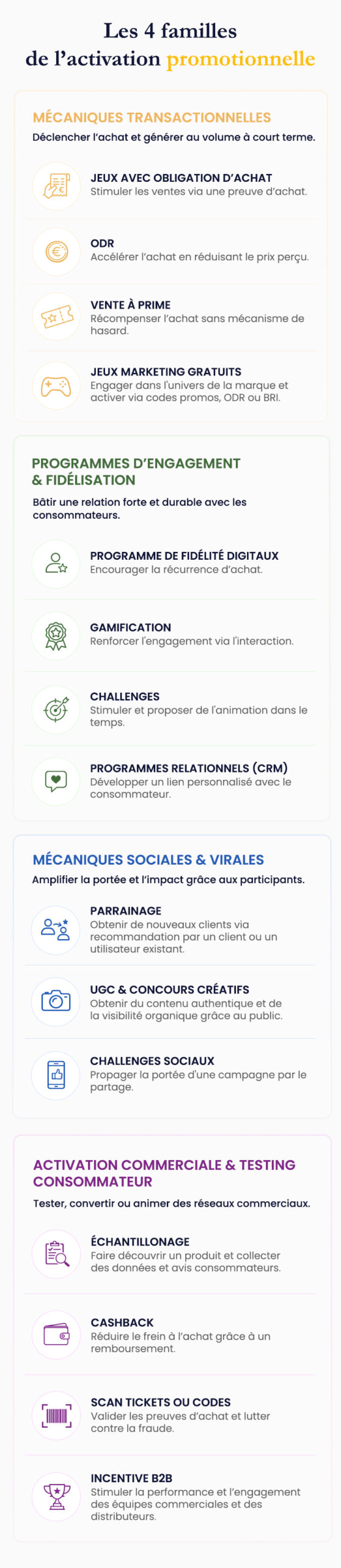 Schéma illustrant les quatre étapes de conception d’une campagne d’activation : définir les objectifs, concevoir la mécanique, déployer le dispositif et piloter les performances.