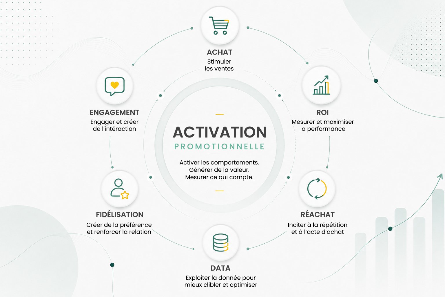 Schéma circulaire présentant les six leviers complémentaires d’une activation promotionnelle : achat, engagement, data, fidélisation, réachat et ROI.