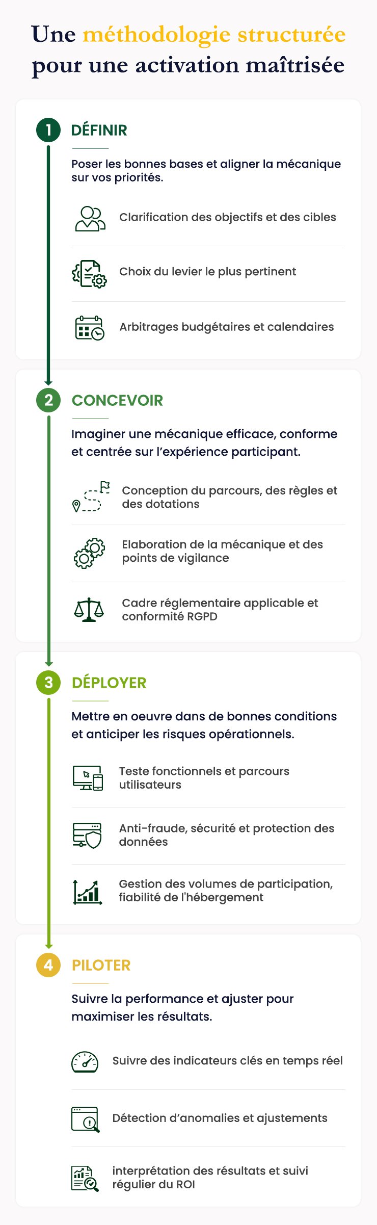 Schéma illustrant les quatre étapes de conception d’une campagne d’activation : définir les objectifs, concevoir la mécanique, déployer le dispositif et piloter les performances.