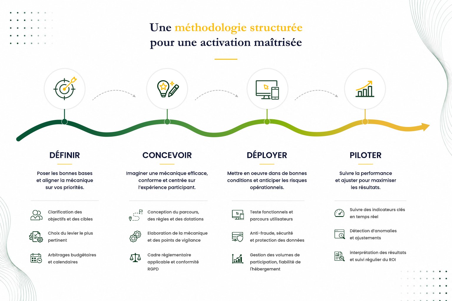 Schéma illustrant les quatre étapes de conception d’une campagne d’activation : définir les objectifs, concevoir la mécanique, déployer le dispositif et piloter les performances.