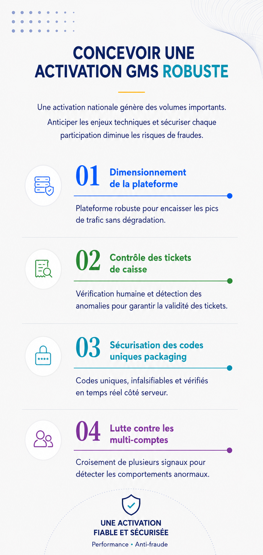 Schéma des principaux dispositifs de sécurisation d'une activation promotionnelle en GMS : dimensionnement de la plateforme, contrôle des tickets de caisse, sécurisation des codes uniques et détection des multi-comptes.