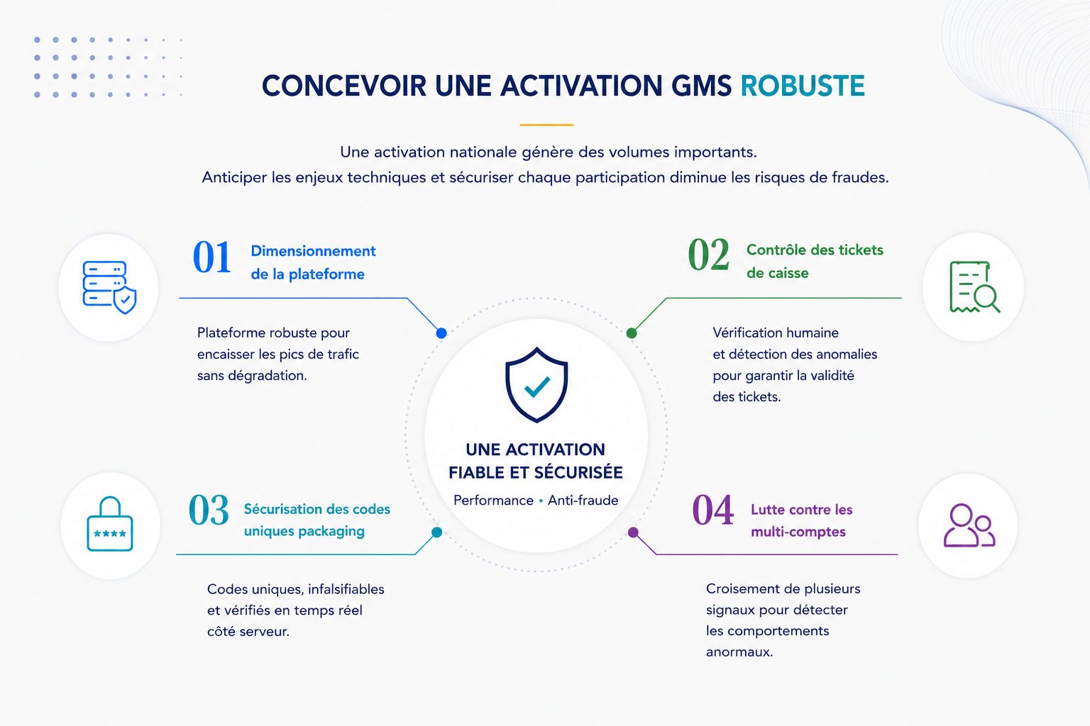 Schéma des principaux dispositifs de sécurisation d'une activation promotionnelle en GMS : dimensionnement de la plateforme, contrôle des tickets de caisse, sécurisation des codes uniques et détection des multi-comptes.