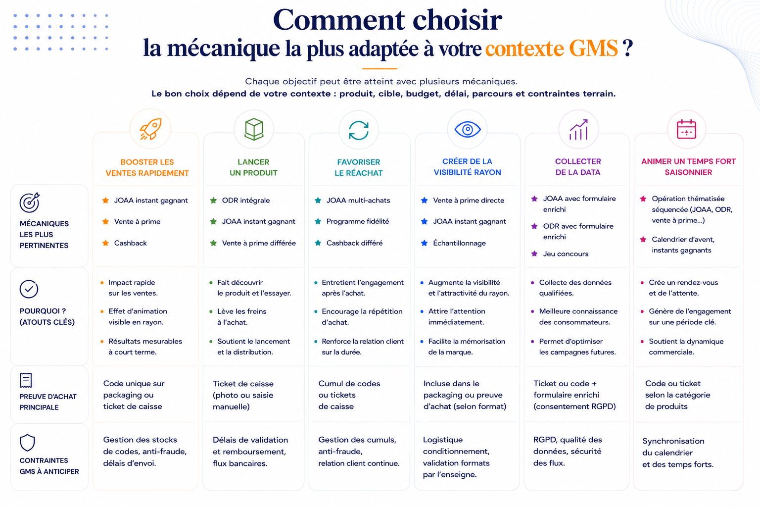 Tableau comparatif des principales mécaniques d'activation promotionnelle en GMS selon les objectifs marketing, les preuves d'achat et les contraintes de déploiement en grande distribution.