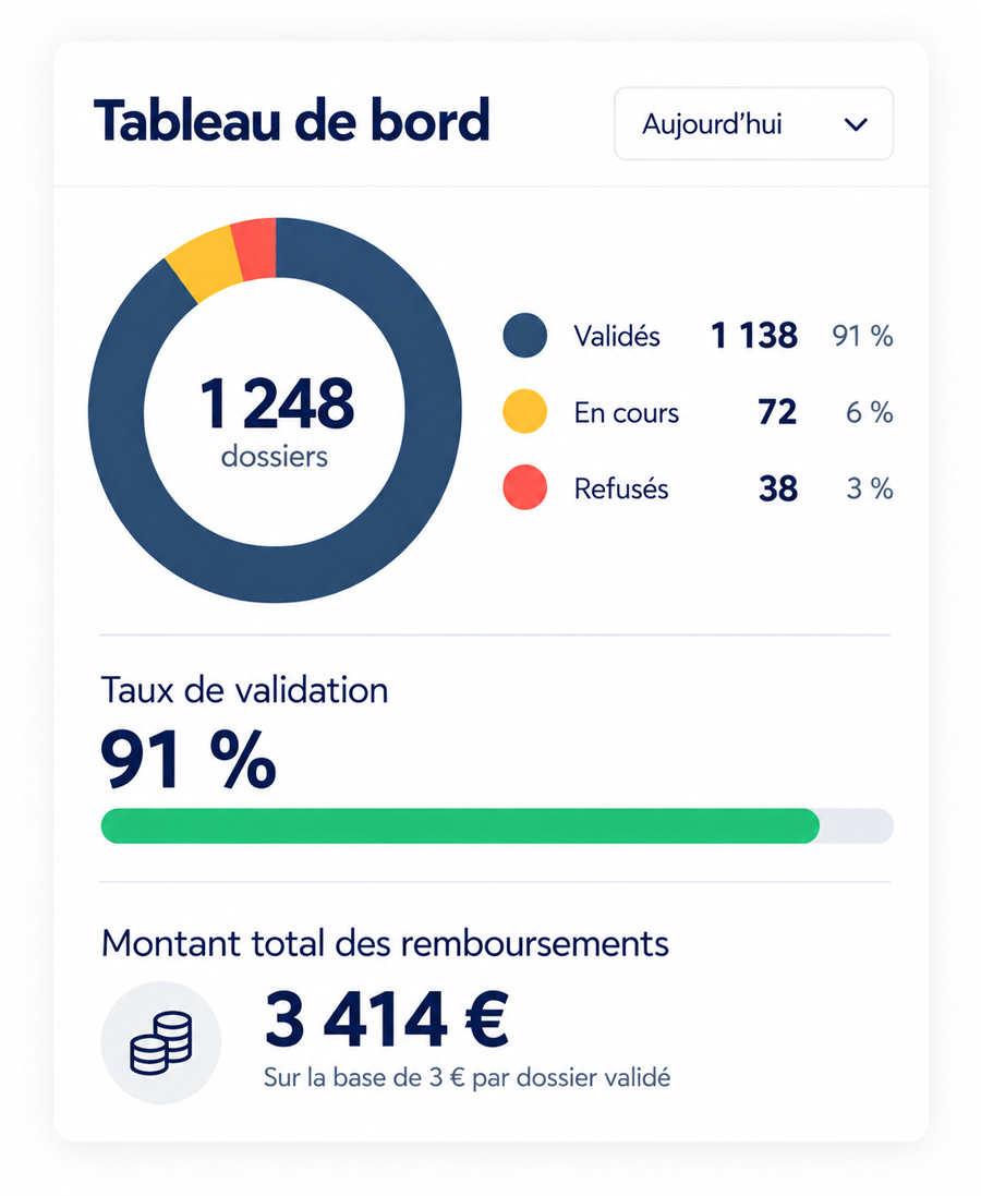 Tableau de bord synthétique présentant les statistiques de participation, la validation et le suivi des dossiers ODR.